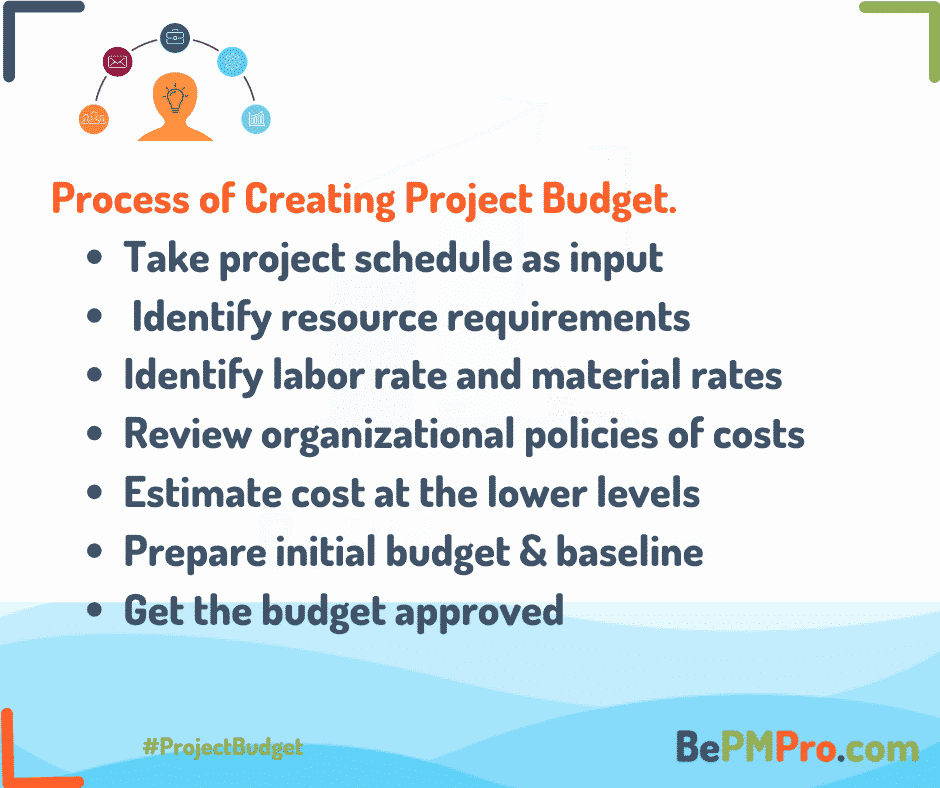 Project budget takes schedule as input, identifies resources, costs of labor and material and then estimates costs and prepares initial budget –